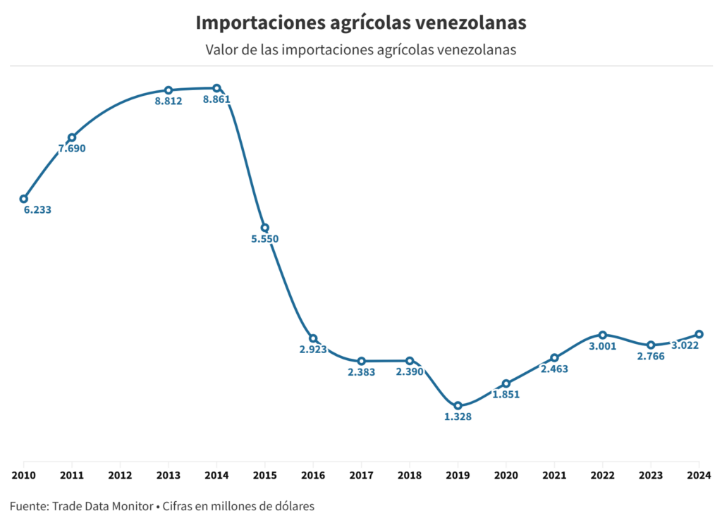 GRAFICO 1 IMPORTACIONES AGRICOLAS