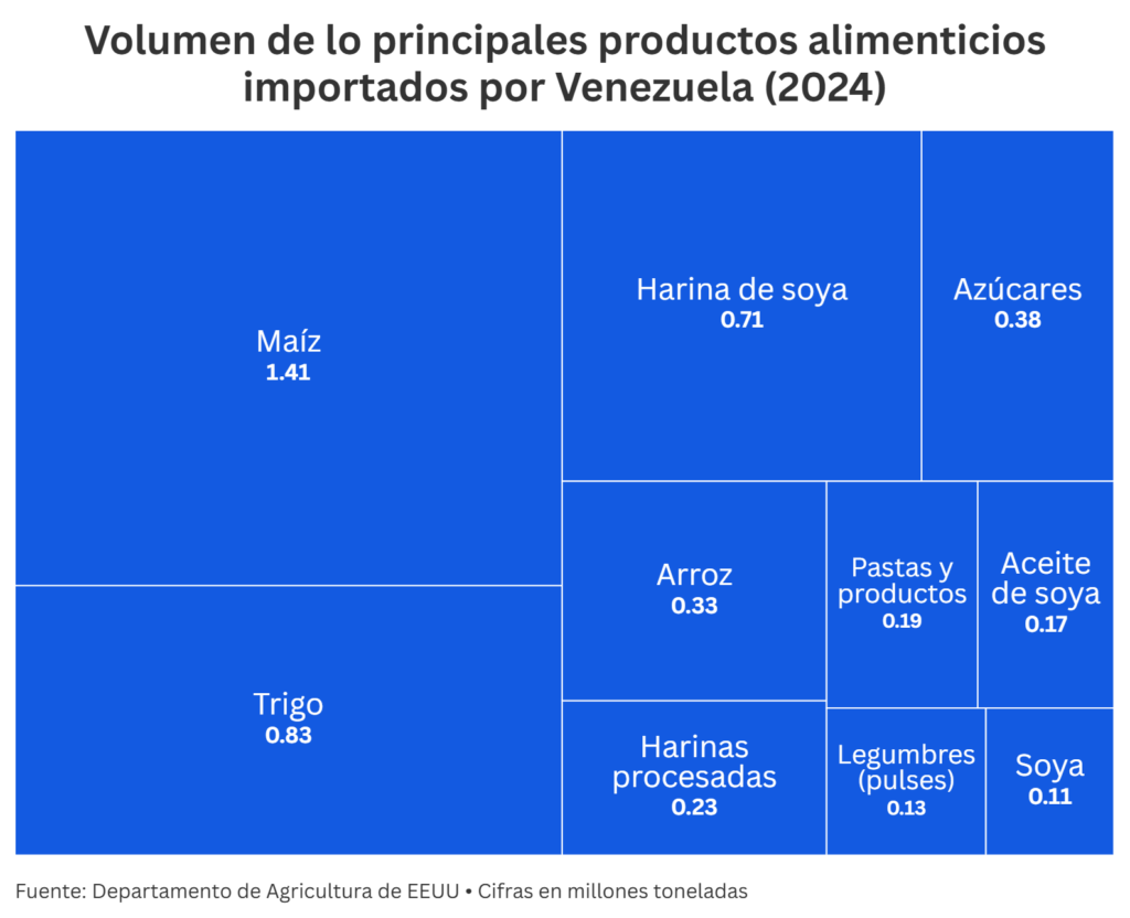 GRAFICO 3 IMPORTACIONES AGRICOLAS POR VOLUMEN