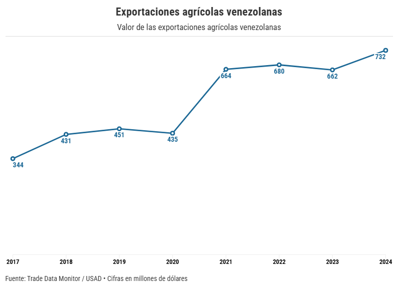 GRAFICO 4 EXPORTACIONES AGRICOLAS