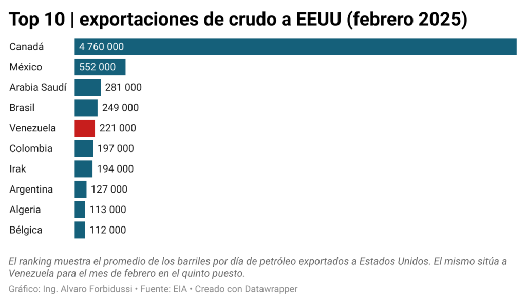 venezuela reduce sus exportaciones de crudo a eeuu hasta 221 000 barriles diarios grafico2