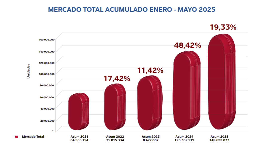 Mercado Farmacéutico venezolano aceleró su crecimiento en mayo con 26% 2 Mercado2
