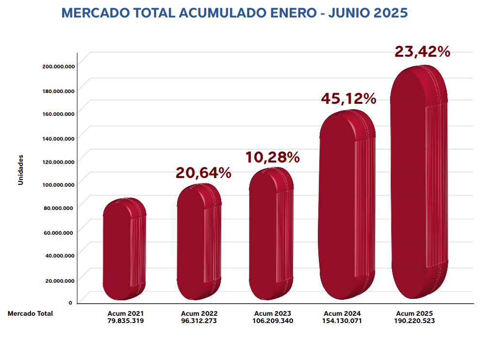Mercado farmacéutico venezolano mantiene su crecimiento en junio con 39% 2 Mercando