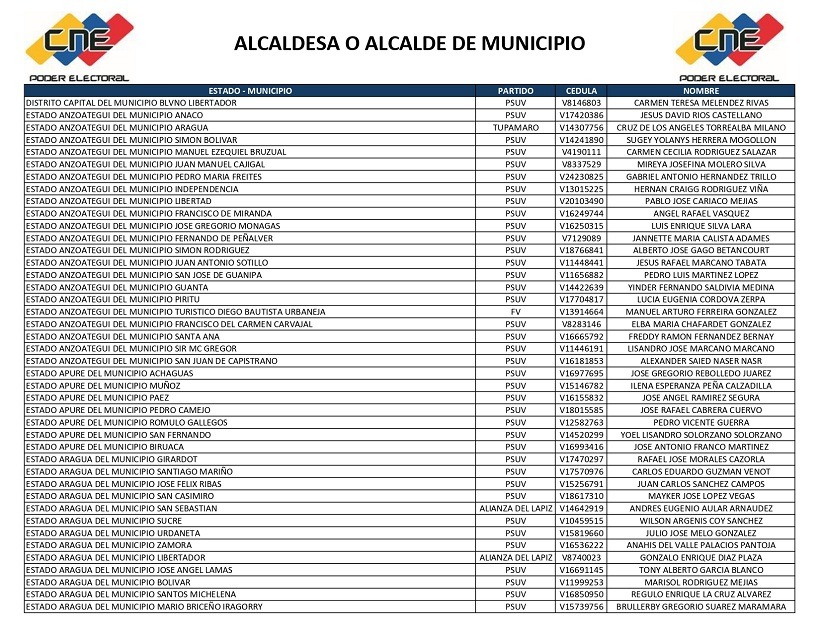CNE publicó lista completa de alcaldes y concejales electos en los comicios del 27 de julio 2 lista 1