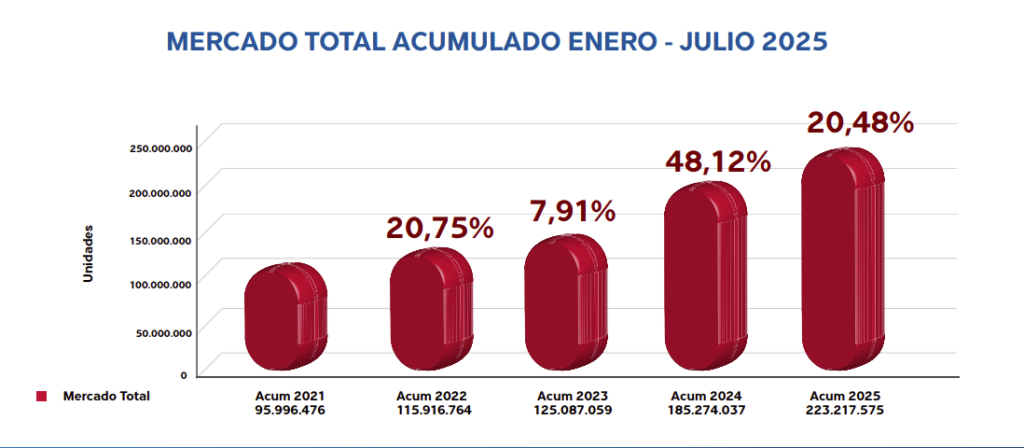 La producción local aporta 84,93% del crecimiento del mercado farmacéutico venezolano de enero a julio 2 Mercado farma