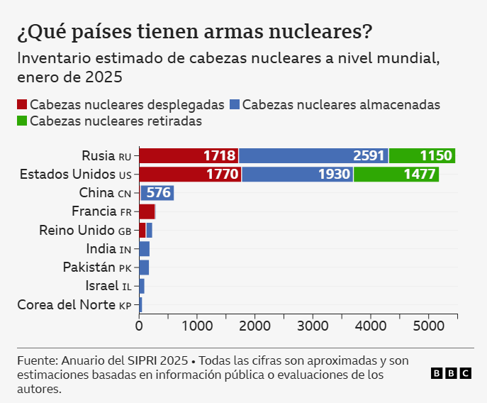 Cuáles son los 9 países que tienen armas nucleares en el mundo y cómo las obtuvieron 2 Nuclear2