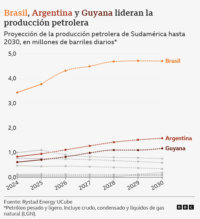 Cómo Sudamérica se está convirtiendo en la región petrolera de más rápido crecimiento en el mundo 2 Petroleo