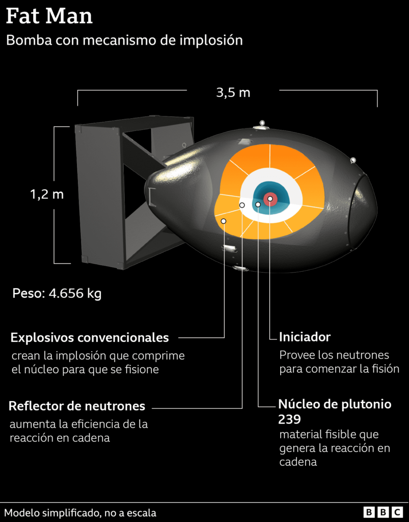 A 80 años del bombardeo atómico de EE. UU. a Japón y el mundo no aprendió la horrorosa la lección 5 fat man infographic 2025 es 1