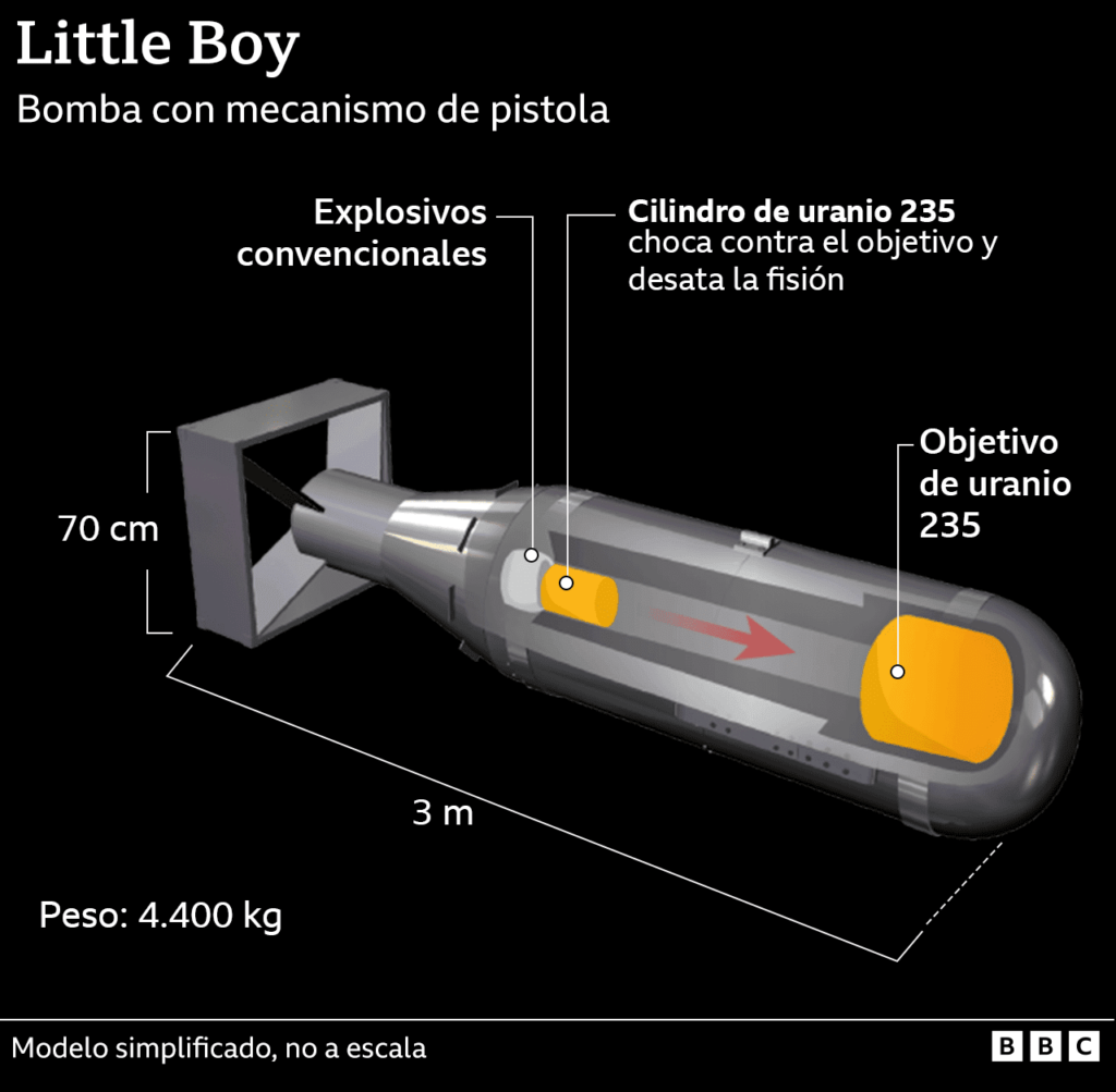 A 80 años del bombardeo atómico de EE. UU. a Japón y el mundo no aprendió la horrorosa la lección 2 little boy infographic 2025 es