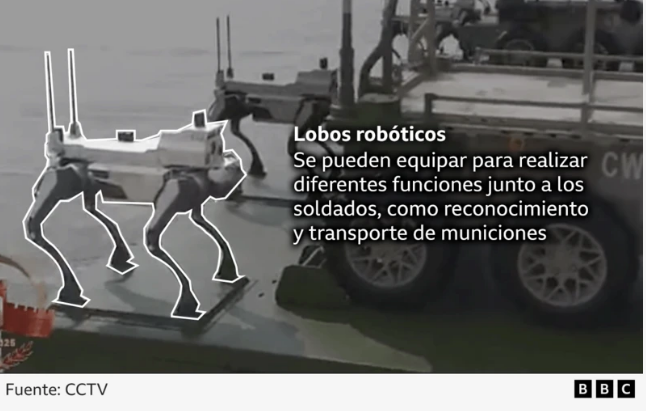 Lo que las nuevas armas que se mostraron en el enorme desfile de Pekín revelan sobre las capacidades militares de China 4 Lobos robots