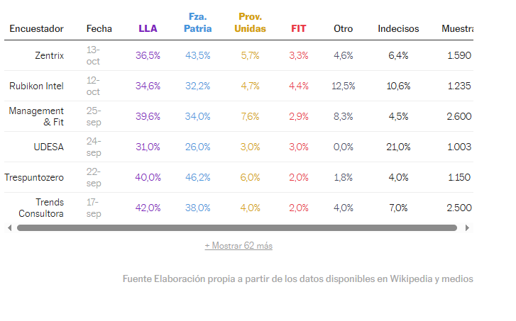 Qué dicen las encuestas a una semana de las elecciones legislativas en Argentina 4 Encuesta