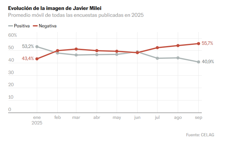 Qué dicen las encuestas a una semana de las elecciones legislativas en Argentina 5 Evolucion Milei