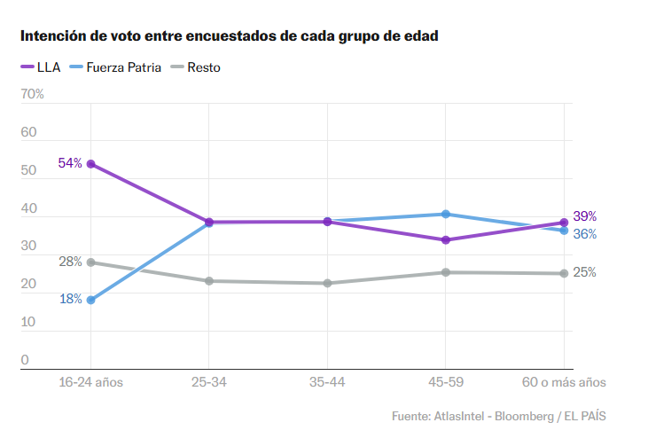 Qué dicen las encuestas a una semana de las elecciones legislativas en Argentina 6 Grupos