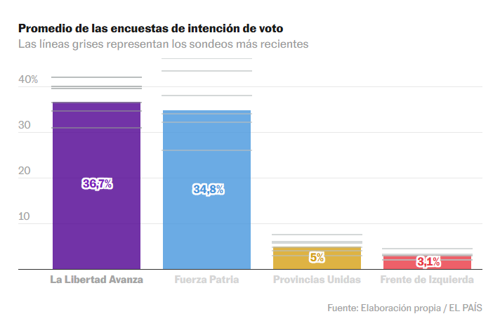 Qué dicen las encuestas a una semana de las elecciones legislativas en Argentina 2 Intencion de votos