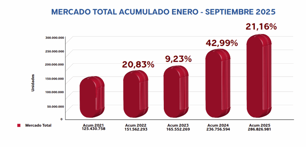 En septiembre se aceleró la distribución de medicamentos a nivel nacional 2 Mercado