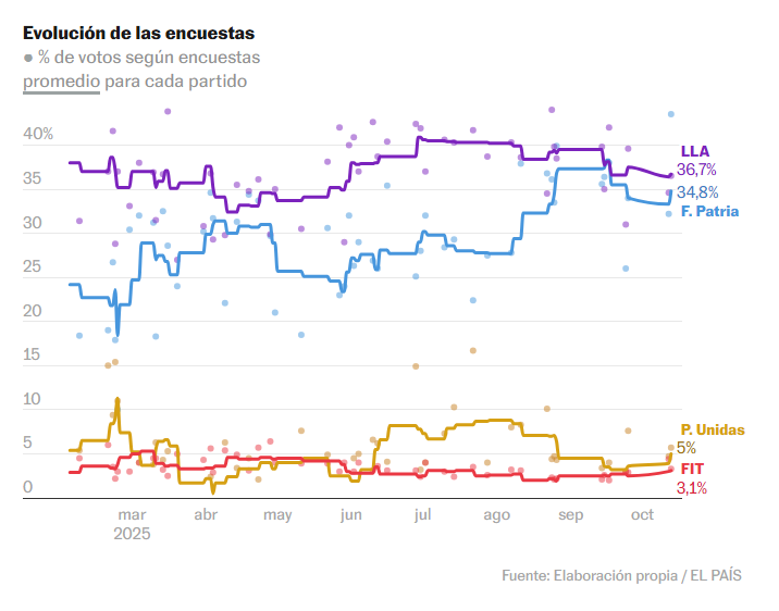 Qué dicen las encuestas a una semana de las elecciones legislativas en Argentina 3 Otra encuesta