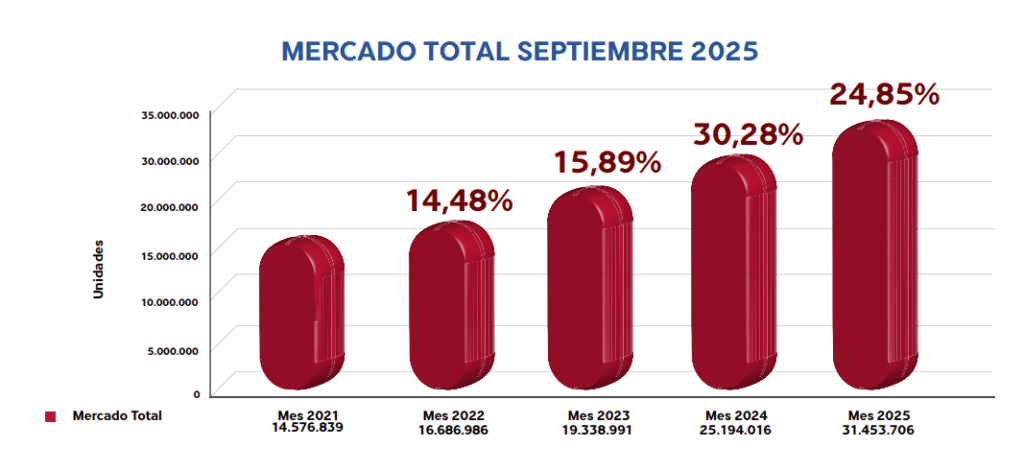 En septiembre se aceleró la distribución de medicamentos a nivel nacional 3 Septiembre