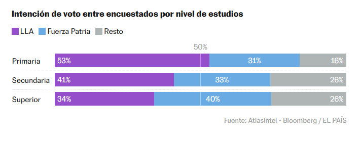 Qué dicen las encuestas a una semana de las elecciones legislativas en Argentina 8 Sondeo