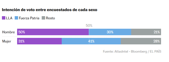 Qué dicen las encuestas a una semana de las elecciones legislativas en Argentina 7 Sondeo2