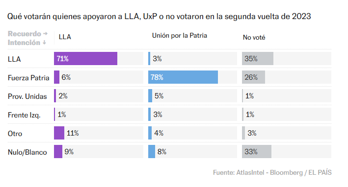 Qué dicen las encuestas a una semana de las elecciones legislativas en Argentina 9 Votara