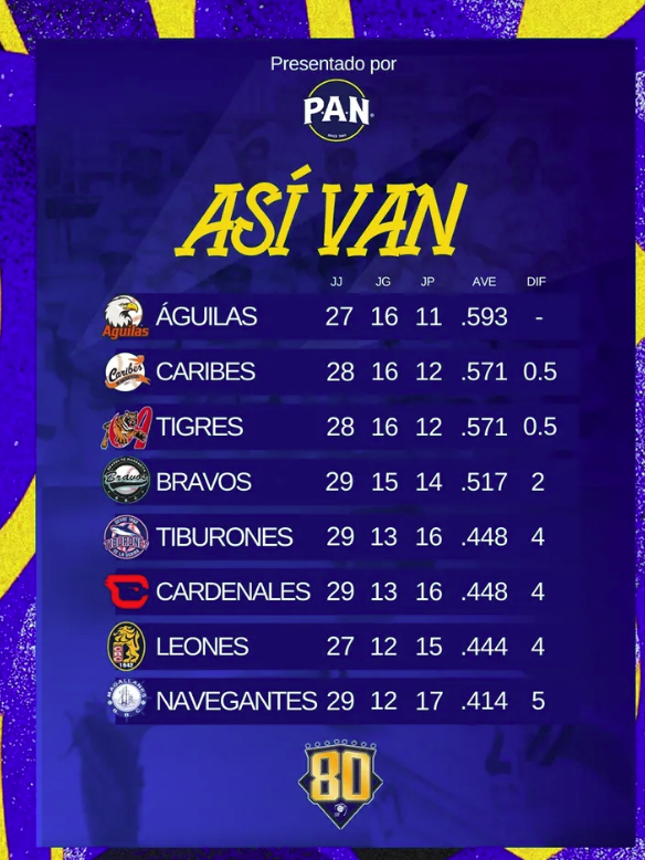 Águilas se apoderó del primer lugar de la LVBP 2 Aguilas lidera la lvbp