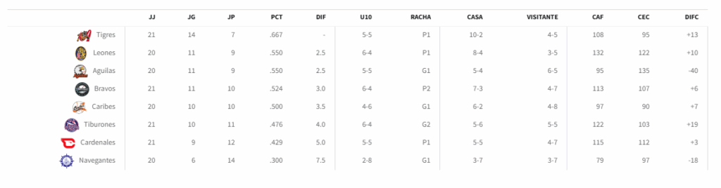 Así van los equipos de la LVBP 2 Posiciones LVBP