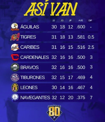 Águilas barrió a Bravos para cerrar semana en primer lugar 2 Tabla 4