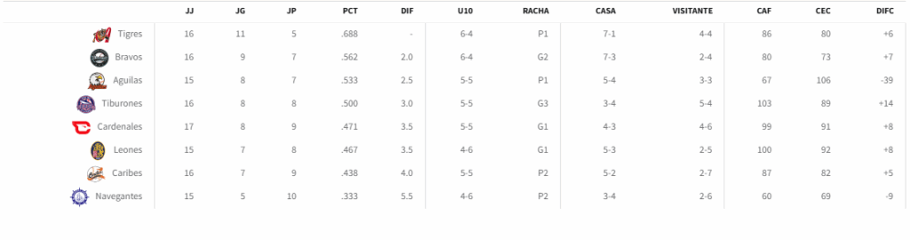 Tabla LBVP