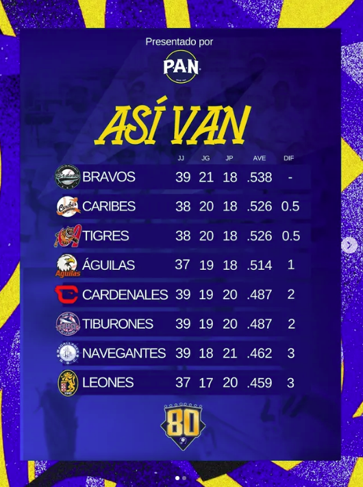 Así quedaron los resultados de la LVBP el #3Dic 2 Asi van