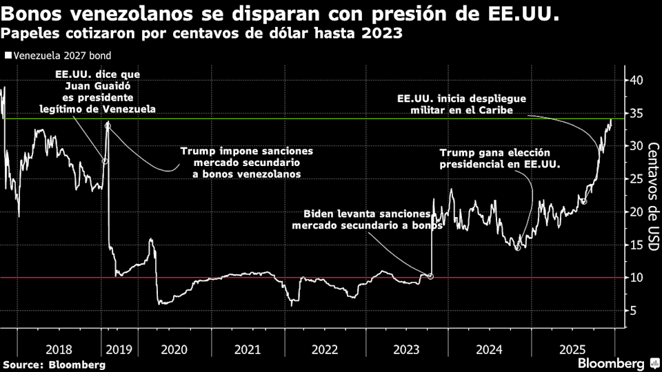 Inversionistas no caen en la tentación por el alza especulativa de los bonos venezolanos 2 BONOS VENEZOLANOS EVOLUCION BLOOMBERG
