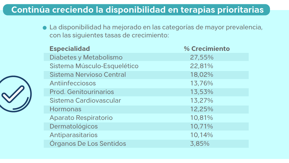 El mercado farmacéutico venezolano alcanzó 355 millones de unidades vendidas hasta noviembre 2 Estadisticas