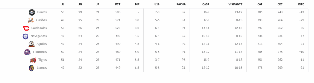 Estos son los resultados de la LVBP en la jornada del #17Dic 2 LVBP