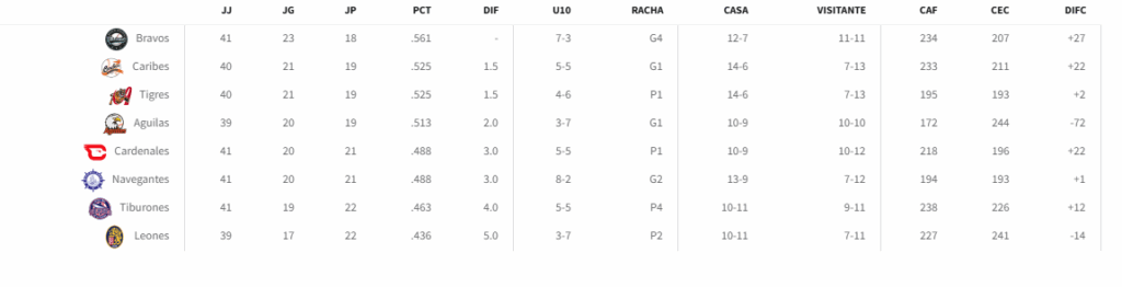 Estos son los resultados en la LVBP del #4Dic 2 LVBP.0