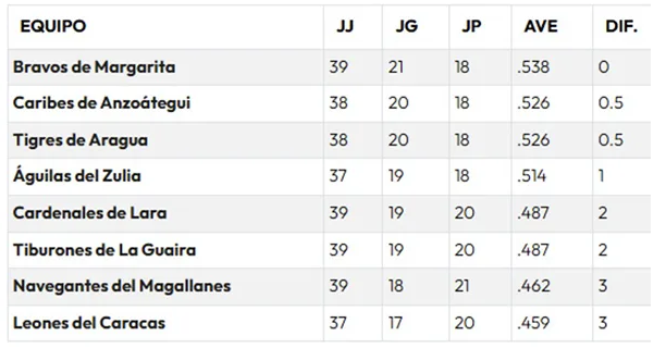 Así van los equipos en la LVBP 2 LVBP