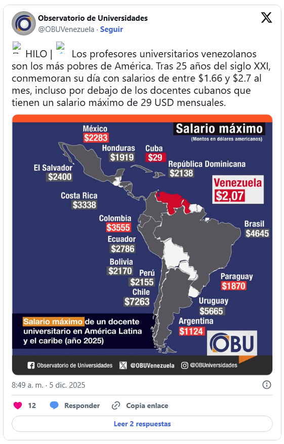 OBU: Profesores universitarios devengan el salario más bajo de América: Entre $1.66 y $2.70 mensuales 2 OBU PROFESORES