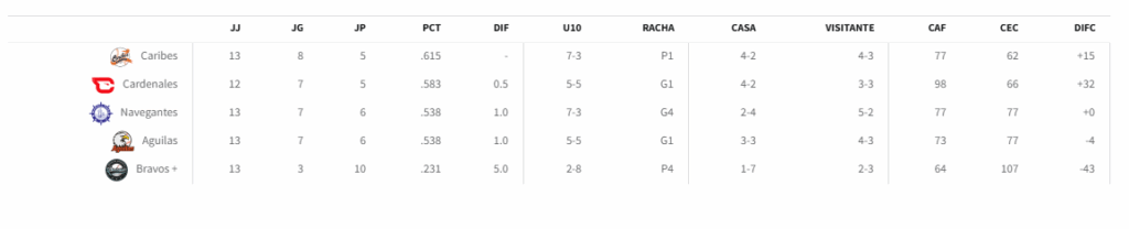 Águilas del Zulia se rencuentra con la victoria 2 Agu.Tabla1