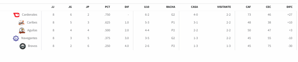Así van en el Round Robin 2 Beisbol