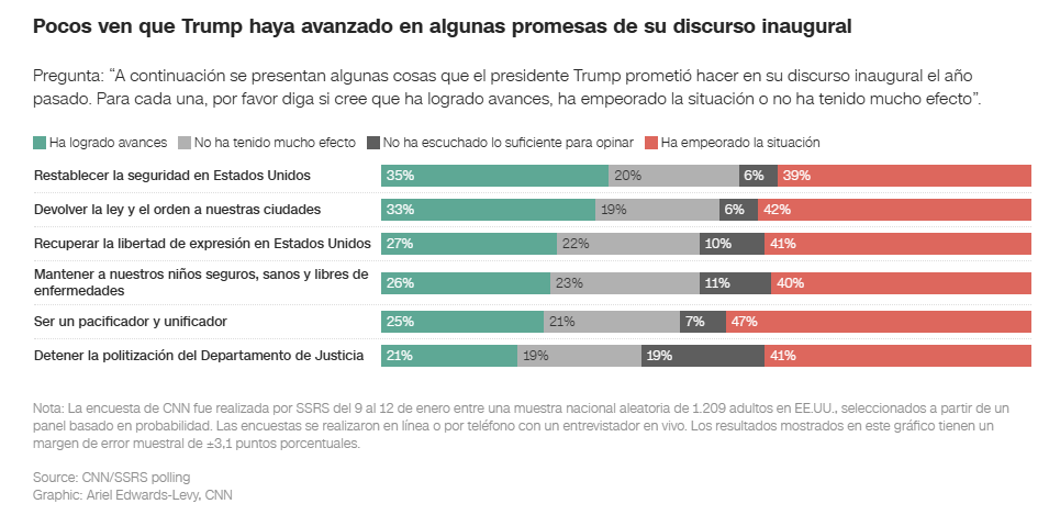 ¡Ante la inminente debacle electoral! Trump ya plantea suspender las elecciones del medio término en EE. UU. 2 Encuesta
