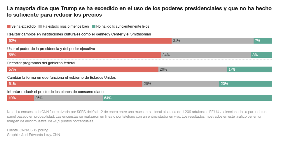 ¡Ante la inminente debacle electoral! Trump ya plantea suspender las elecciones del medio término en EE. UU. 3 Encuesta2