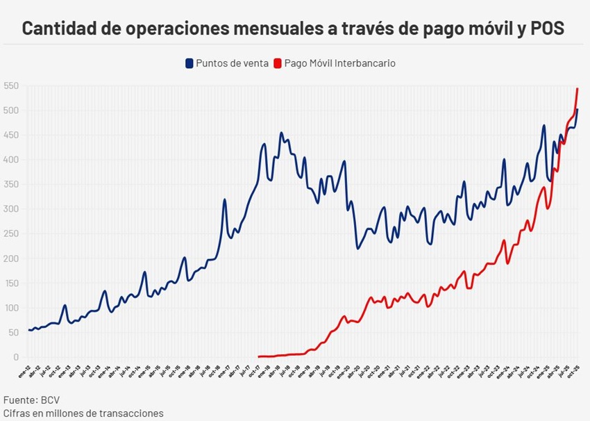 Uso del pago móvil superó a los puntos de venta y se convirtió en el canal más usado del país 2 GRAFICO 1 PM