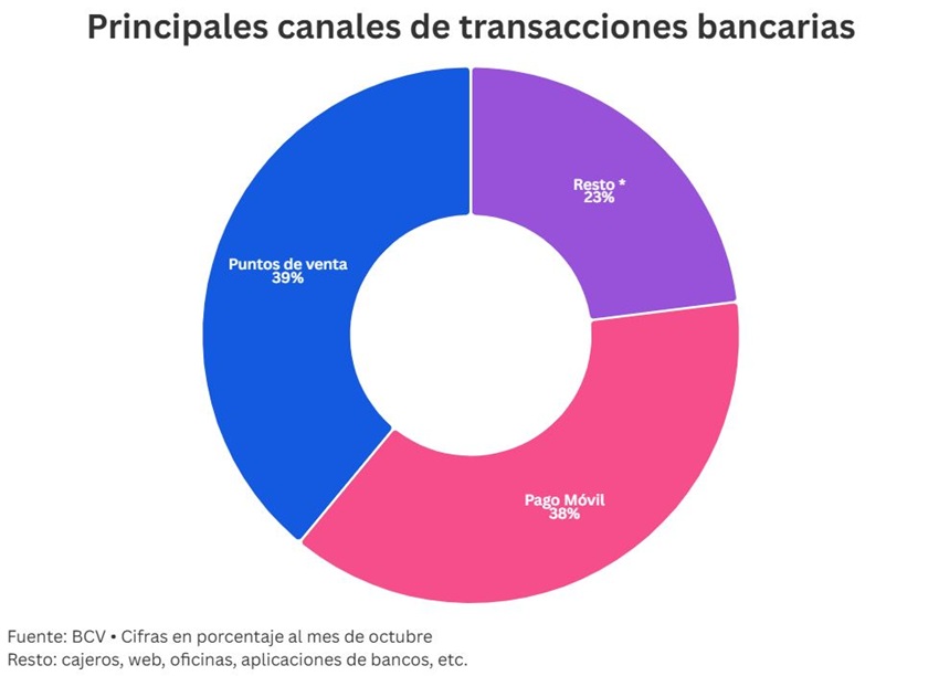 Uso del pago móvil superó a los puntos de venta y se convirtió en el canal más usado del país 3 GRAFICO 2 PM