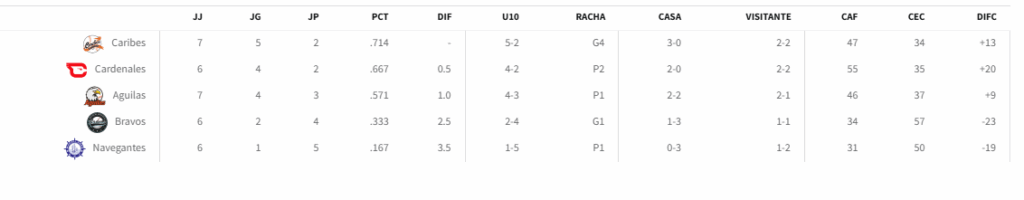 Caribes se apoderó del primer lugar 2 t.lvbp
