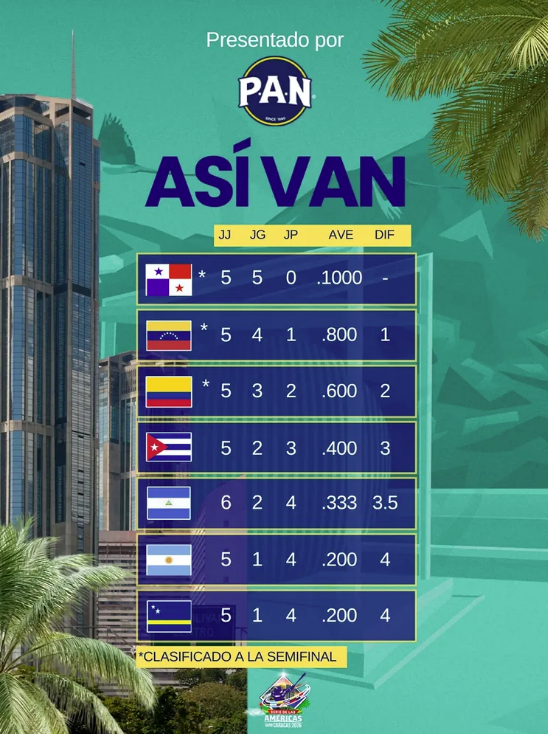 Magallanes no permitió sorpresas de Colombia y ganó en la Serie de las Américas 2 Clasificacion