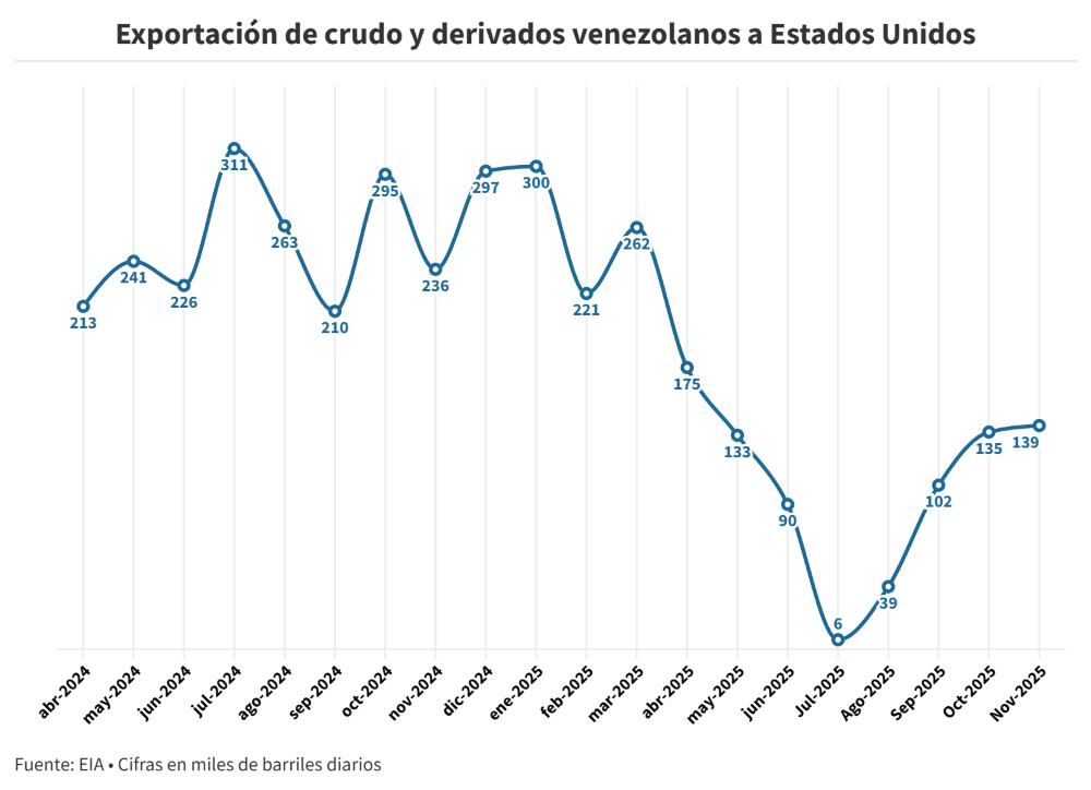 Desde noviembre Venezuela regresó al Top 10 de proveedores petroleros a Estados Unidos 2 EIA 080226 GRAFICO 1