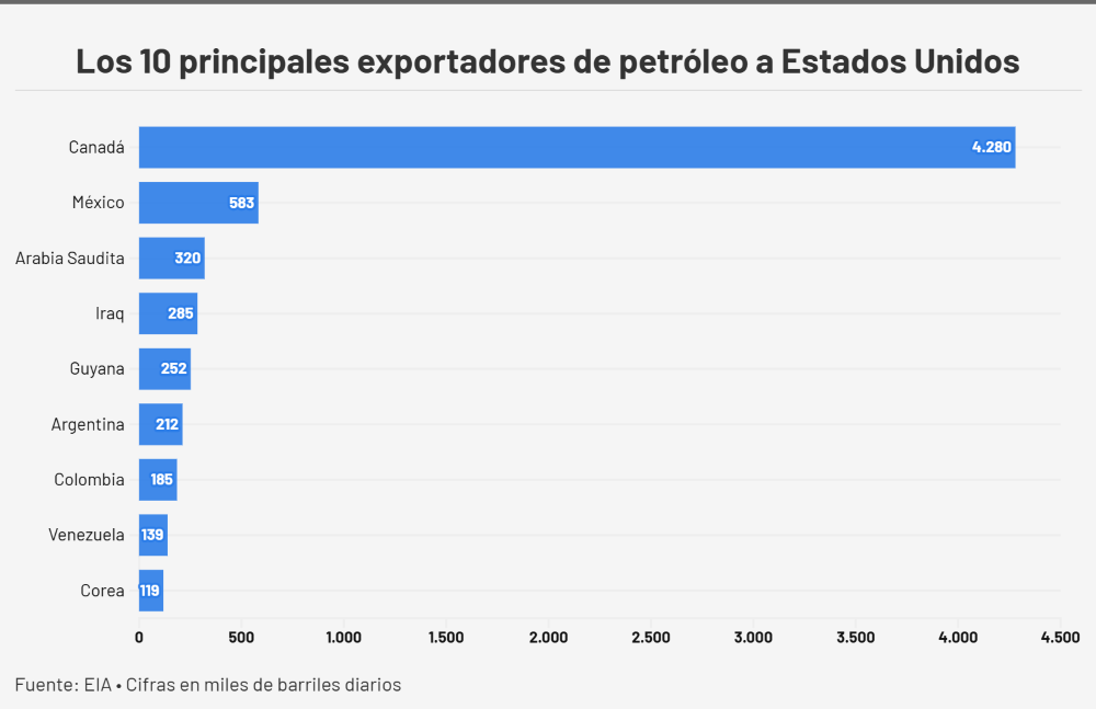 Desde noviembre Venezuela regresó al Top 10 de proveedores petroleros a Estados Unidos 3 EIA 080226 GRAFICO 2