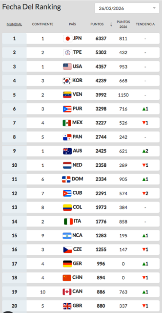 Venezuela se mantiene en el 5to. puesto del ranking mundial de béisbol 2 Captura de pantalla 2026 03 27 a las 7.34.40