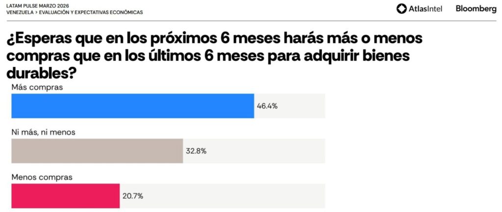 Latam Pulse: Seis de cada 10 venezolanos espera que la economía mejore de aquí a octubre 2 Mas compras o menos compras Latam Pulse marzo 2026 1280x541 1