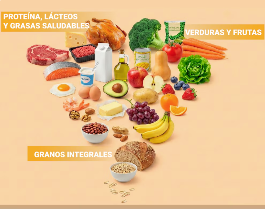 La nueva pirámide alimentaria: más comida real y el rol inquietante de los ultraprocesados 3 Nueva guia alimentaria