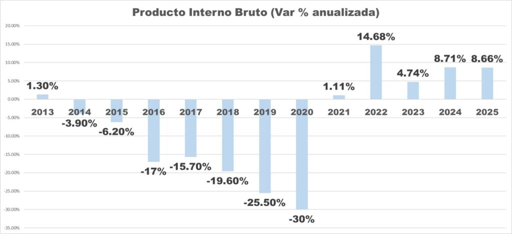 PIB HISTORICO ACTUALIZADO HASTA 2025