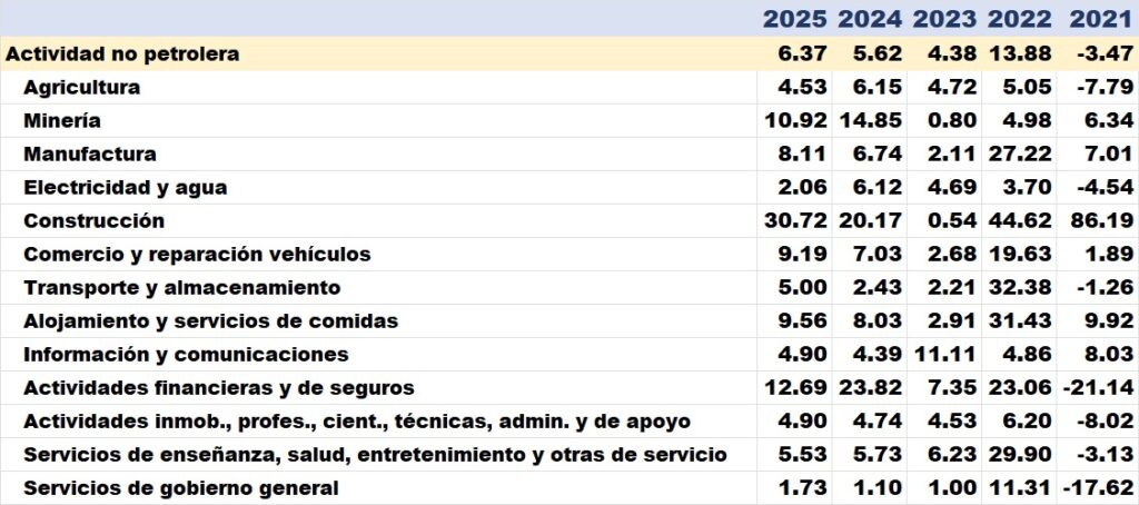 PIB POR SECTORES