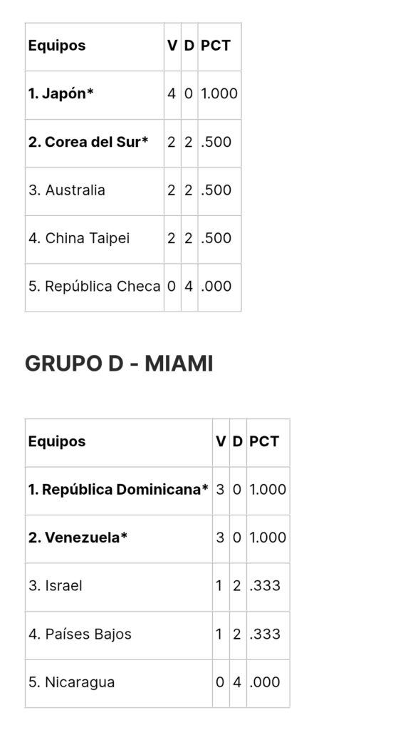 Clásico Mundial de Béisbol 2026: Resultados, calendario y tabla de clasificación 3 Screenshot 20260311 082759